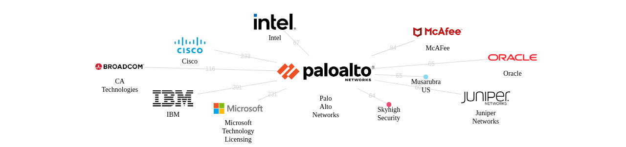 Palo Alto Networks 보유 US 특허가 인용reference하는 선행 특허 보유 기업 네트워크 데이터 기준일 20240101 그림
