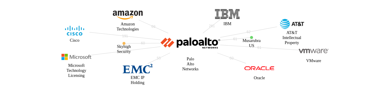 Palo Alto Networks 보유 US 특허를 피인용forward citation하는 후행 특허 보유 기업 네트워크 데이터 기준일 20240101 그림