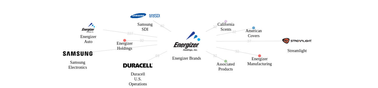 Energizer Brands 보유 US 특허를 피인용forward citation하는 후행 특허 보유 기업 네트워크 데이터 기준일 20240101 그림