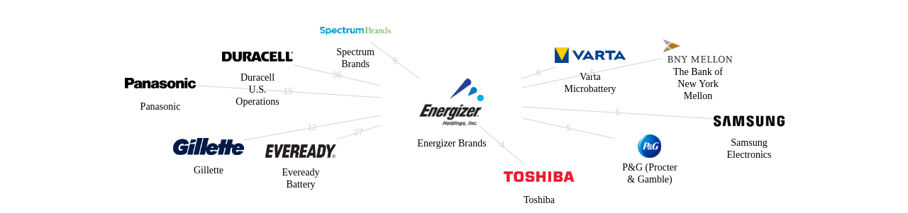 Energizer Brands 보유 US 특허를 거절시키는데 사용된 선행 특허 보유 기업 네트워크 데이터 기준일 20240101 그림