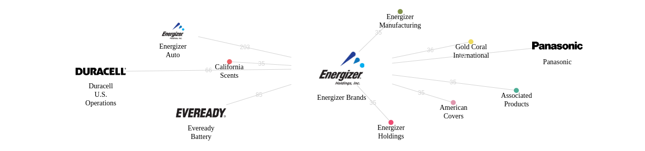 Energizer Brands 보유 US 특허가 인용reference하는 선행 특허 보유 기업 네트워크 데이터 기준일 20240101 그림