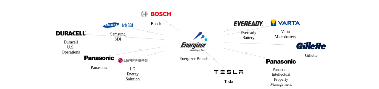Energizer Brands 보유 US 특허가 거절시키는데 사용된 후행 특허 보유 기업 네트워크 데이터 기준일 20240101 그림
