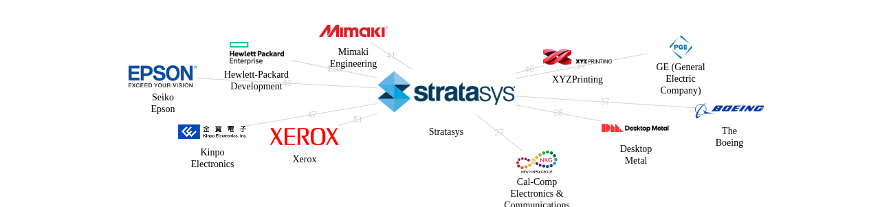 Stratasys 보유 US 특허가 거절시키는데 사용된 후행 특허 보유 기업 네트워크 데이터 기준일 20240101 그림