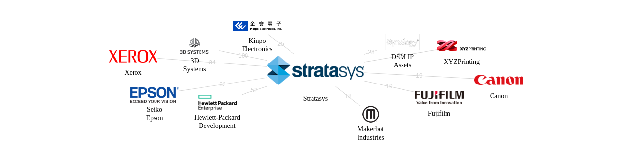 Stratasys 보유 US 특허가 인용reference하는 선행 특허 보유 기업 네트워크 데이터 기준일 20240101 그림