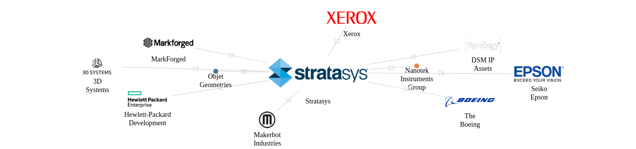 Stratasys 보유 US 특허를 거절시키는데 사용된 선행 특허 보유 기업 네트워크 데이터 기준일 20240101 그림
