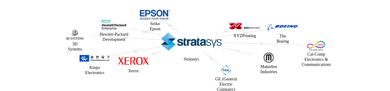 Stratasys 보유 US 특허를 피인용forward citation하는 후행 특허 보유 기업 네트워크 데이터 기준일 20240101 그림