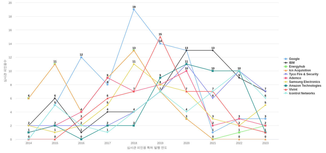 Alarmcom 보유 US 특허를 피인용forward citation하는 후행 특허 보유 기업 동향 데이터 기준일 20240101 그림