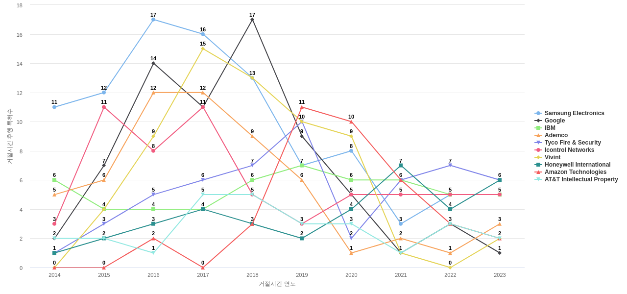 Alarmcom 보유 US 특허가 거절시키는데 사용된 후행 특허 보유 기업 동향 데이터 기준일 20240101 그림