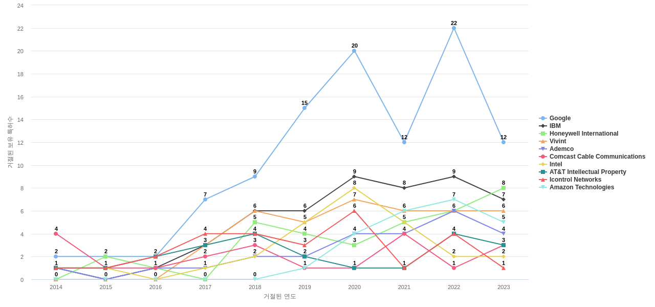Alarmcom 보유 US 특허를 거절시키는데 사용된 선행 특허 보유 기업 동향 데이터 기준일 20240101 그림