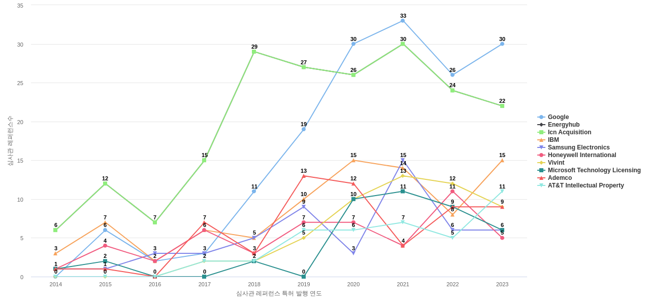 Alarmcom 보유 US 특허가 인용reference하는 선행 특허 보유 기업 동향 데이터 기준일 20240101 그림