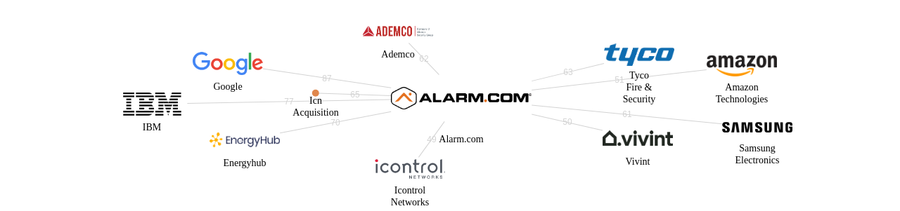 Alarmcom 보유 US 특허를 피인용forward citation하는 후행 특허 보유 기업 네트워크 데이터 기준일 20240101 그림
