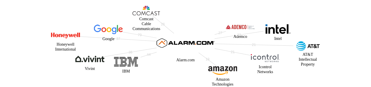 Alarmcom 보유 US 특허를 거절시키는데 사용된 선행 특허 보유 기업 네트워크 데이터 기준일 20240101 그림