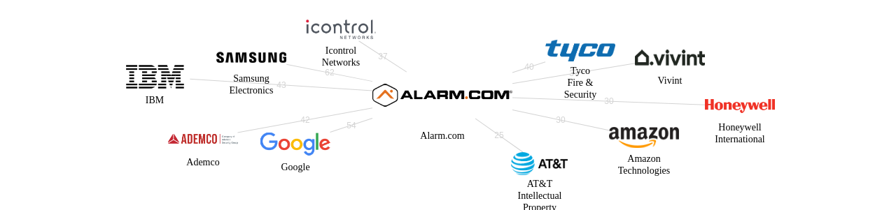 Alarmcom 보유 US 특허가 거절시키는데 사용된 후행 특허 보유 기업 네트워크 데이터 기준일 20240101 그림