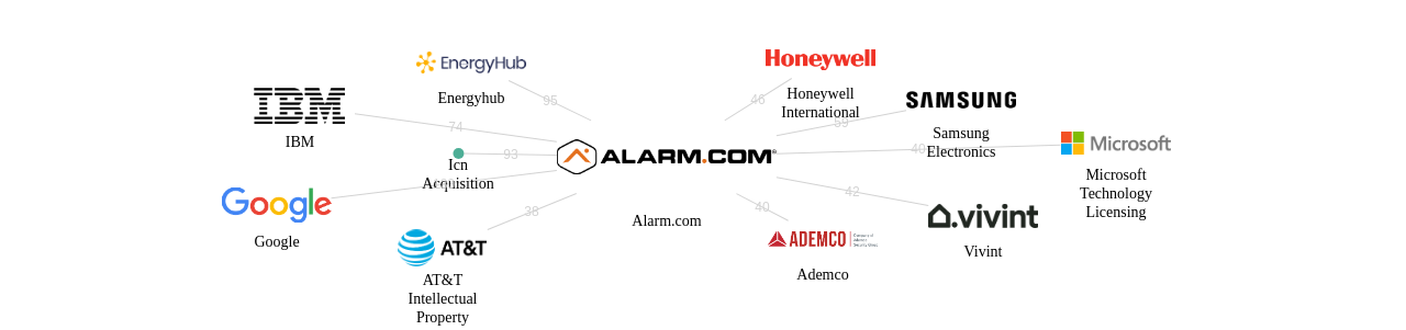 Alarmcom 보유 US 특허가 인용reference하는 선행 특허 보유 기업 네트워크 데이터 기준일 20240101 그림
