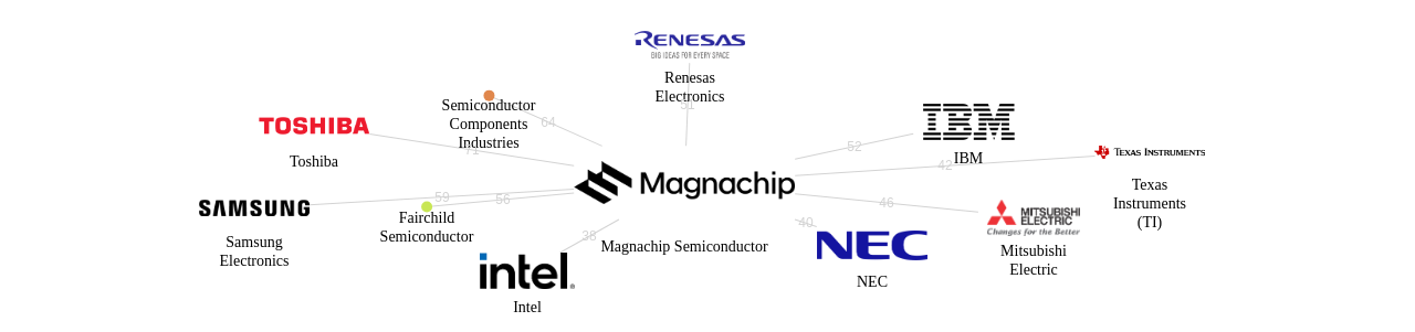 Magnachip Semiconductor 보유 US 특허가 인용reference하는 선행 특허 보유 기업 네트워크 데이터 기준일 20240101 그림