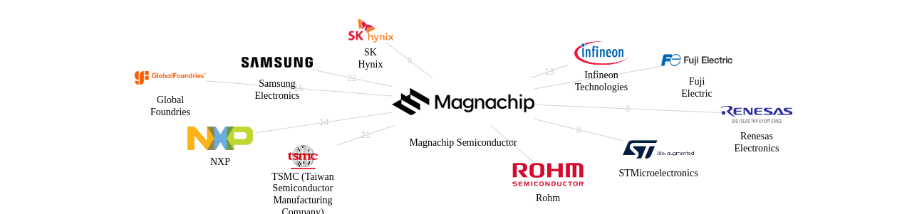 Magnachip Semiconductor 보유 US 특허가 거절시키는데 사용된 후행 특허 보유 기업 네트워크 데이터 기준일 20240101 그림