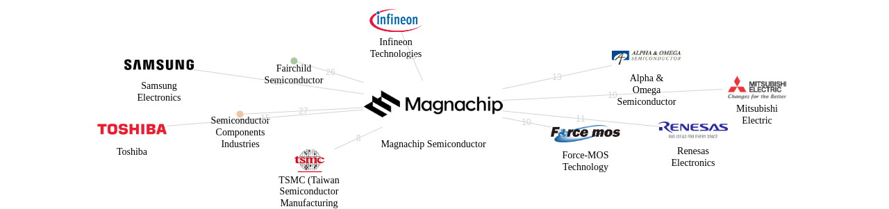 Magnachip Semiconductor 보유 US 특허를 거절시키는데 사용된 선행 특허 보유 기업 네트워크 데이터 기준일 20240101 그림