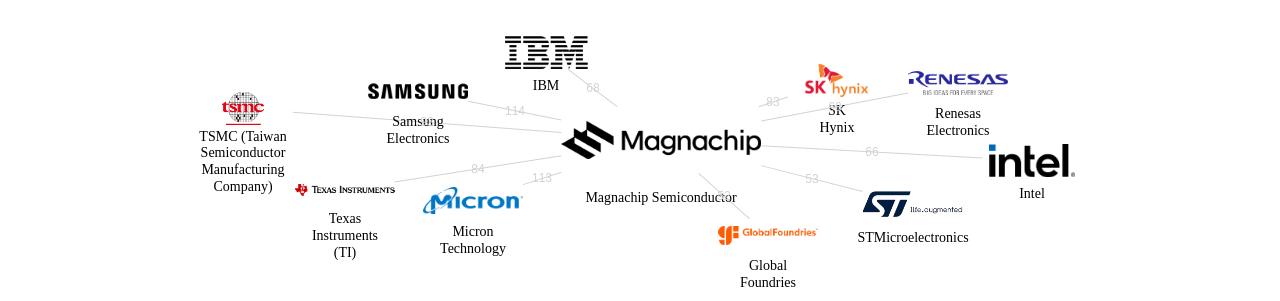 Magnachip Semiconductor 보유 US 특허를 피인용forward citation하는 후행 특허 보유 기업 네트워크 데이터 기준일 20240101 그림