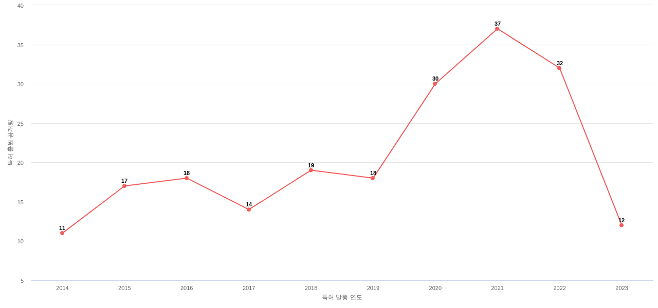 Church  Dwight 보유 US 특허에 대한 출원공개 동향 데이터 기준일 20240101 그림