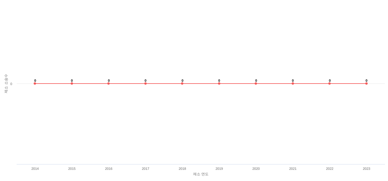 US에서 Church  Dwight의 제소 소송 동향 데이터 기준일 20240101 그림