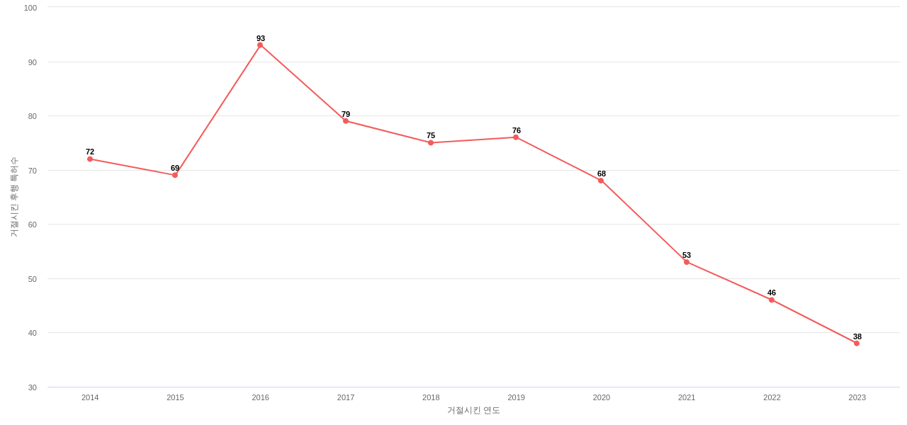 Church  Dwight의 보유 US 특허가 사용되어 거절시킨 후행 특허수 동향 데이터 기준일 20240101 그림