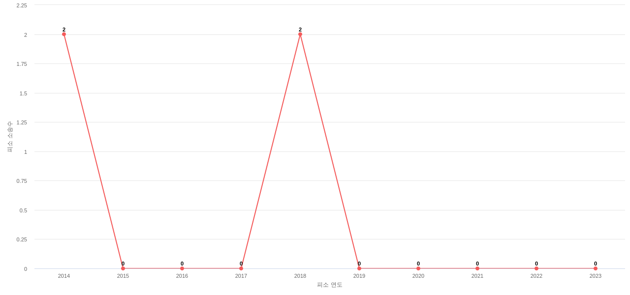 US에서 Church  Dwight의 피소 소송 동향 데이터 기준일 20240101 그림