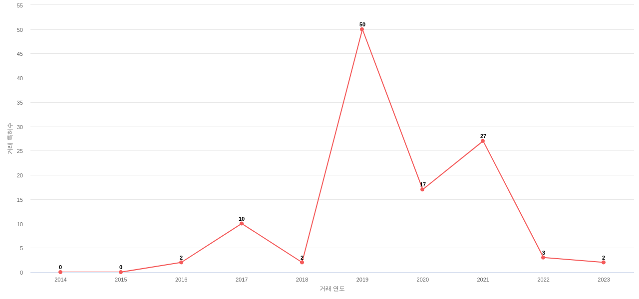 Church  Dwight의 US 특허 매입 동향 데이터 기준일 20240101 그림