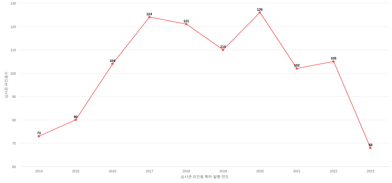 Church  Dwight의 보유 US 특허가 받은 심사관 피인용수를 동향 데이터 기준일 20240101 그림