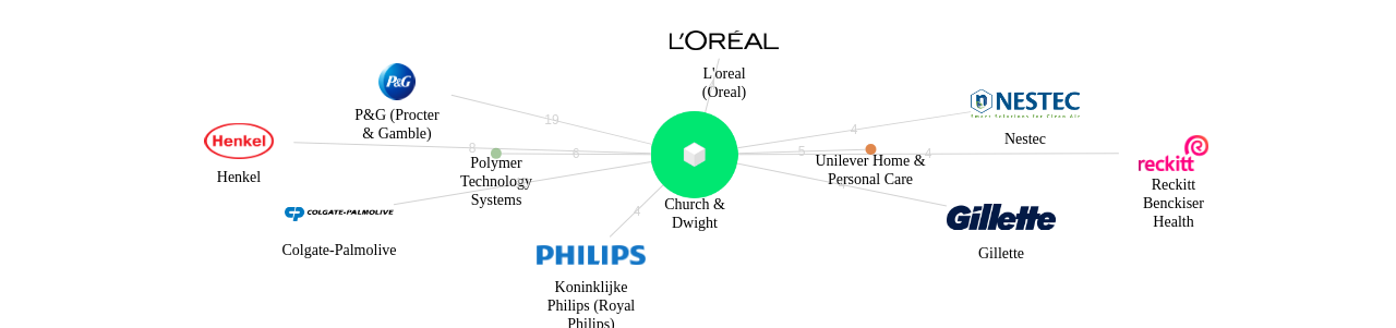 Church  Dwight 보유 US 특허를 거절시키는데 사용된 선행 특허 보유 기업 네트워크 데이터 기준일 20240101 그림