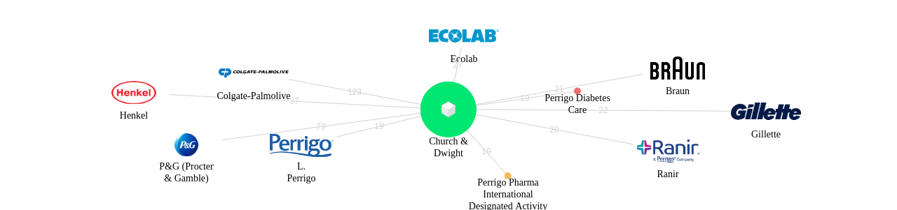 Church  Dwight 보유 US 특허를 피인용forward citation하는 후행 특허 보유 기업 네트워크 데이터 기준일 20240101 그림