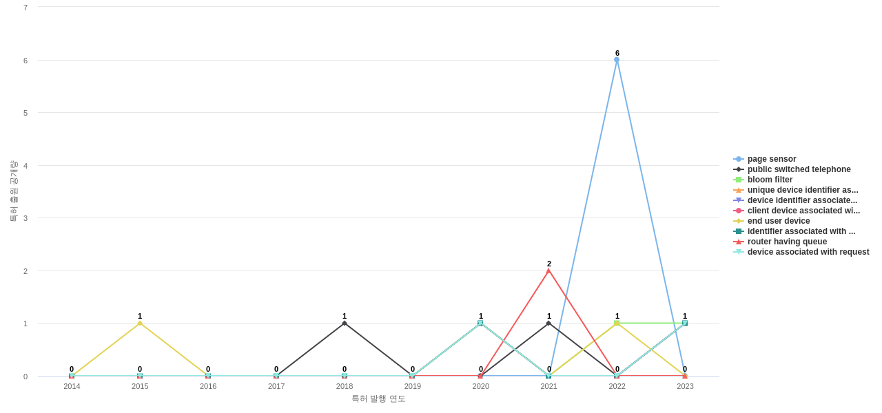 Akamai Technologies  보유 US 특허에서의 제품부품 관련 급성장 키워드 동향 데이터 기준일 20240101 그림