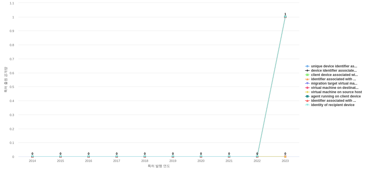 Akamai Technologies  보유 US 특허에서의 제품부품 관련 신규 등장 키워드 동향 데이터 기준일 20240101 그림