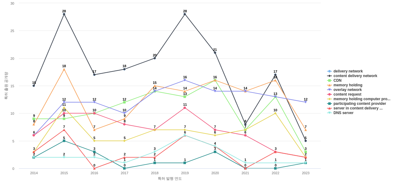 Akamai Technologies  보유 US 특허에서의 특화성 높은 키워드 동향 데이터 기준일 20240101 그림