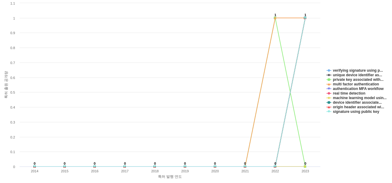 Akamai Technologies  보유 US 특허에서의 신규 등장 키워드 동향 데이터 기준일 20240101 그림