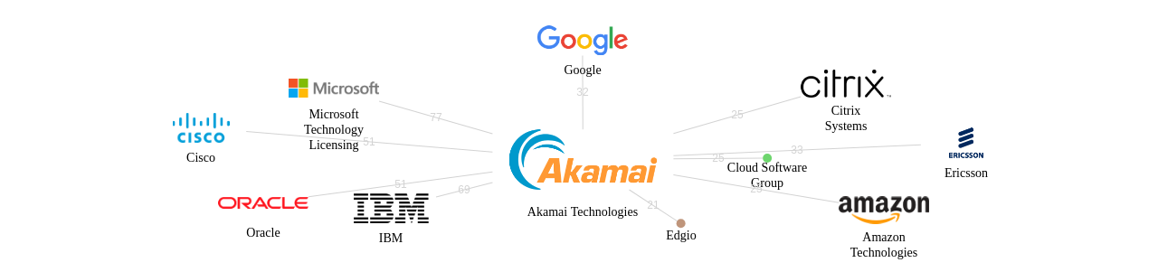 Akamai Technologies 보유 US 특허를 거절시키는데 사용된 선행 특허 보유 기업 네트워크 데이터 기준일 20240101 그림