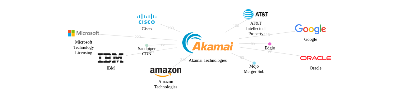 Akamai Technologies 보유 US 특허를 피인용forward citation하는 후행 특허 보유 기업 네트워크 데이터 기준일 20240101 그림