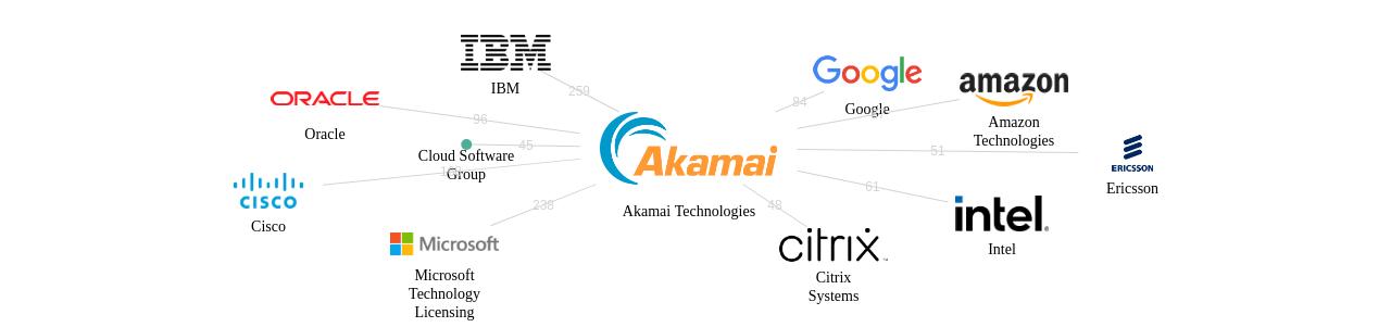 Akamai Technologies 보유 US 특허가 인용reference하는 선행 특허 보유 기업 네트워크 데이터 기준일 20240101 그림