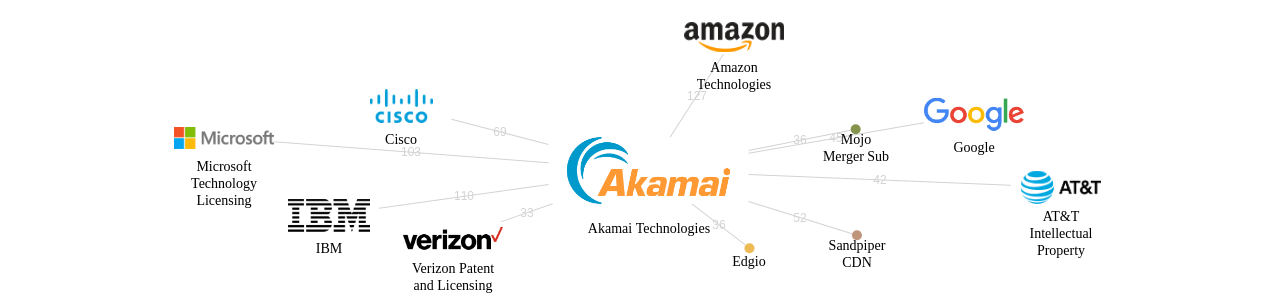 Akamai Technologies 보유 US 특허가 거절시키는데 사용된 후행 특허 보유 기업 네트워크 데이터 기준일 20240101 그림