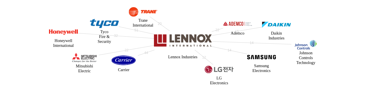 Lennox Industries 보유 US 특허가 거절시키는데 사용된 후행 특허 보유 기업 네트워크 데이터 기준일 20240101 그림