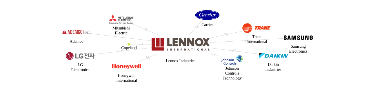 Lennox Industries 보유 US 특허가 인용reference하는 선행 특허 보유 기업 네트워크 데이터 기준일 20240101 그림