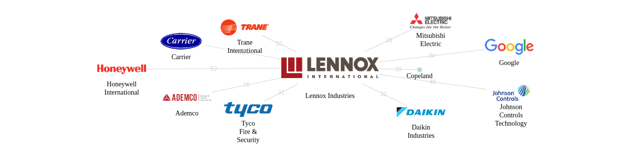 Lennox Industries 보유 US 특허를 거절시키는데 사용된 선행 특허 보유 기업 네트워크 데이터 기준일 20240101 그림