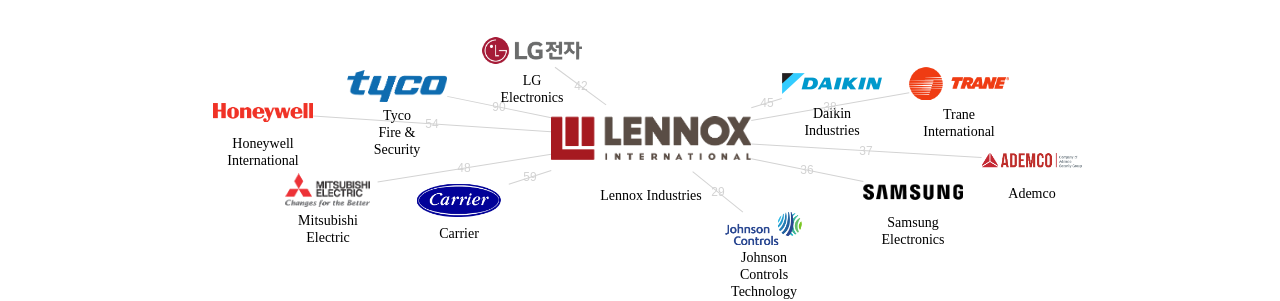 Lennox Industries 보유 US 특허를 피인용forward citation하는 후행 특허 보유 기업 네트워크 데이터 기준일 20240101 그림