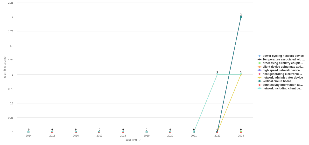 Arista Networks  보유 US 특허에서의 제품부품 관련 신규 등장 키워드 동향 데이터 기준일 20240101 그림
