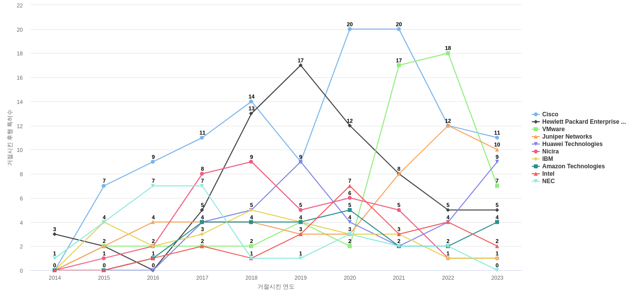 Arista Networks 보유 US 특허가 거절시키는데 사용된 후행 특허 보유 기업 동향 데이터 기준일 20240101 그림