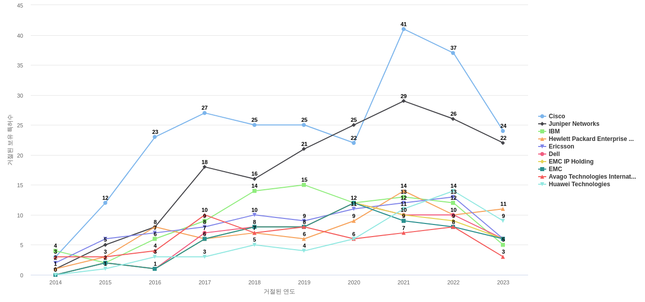 Arista Networks 보유 US 특허를 거절시키는데 사용된 선행 특허 보유 기업 동향 데이터 기준일 20240101 그림