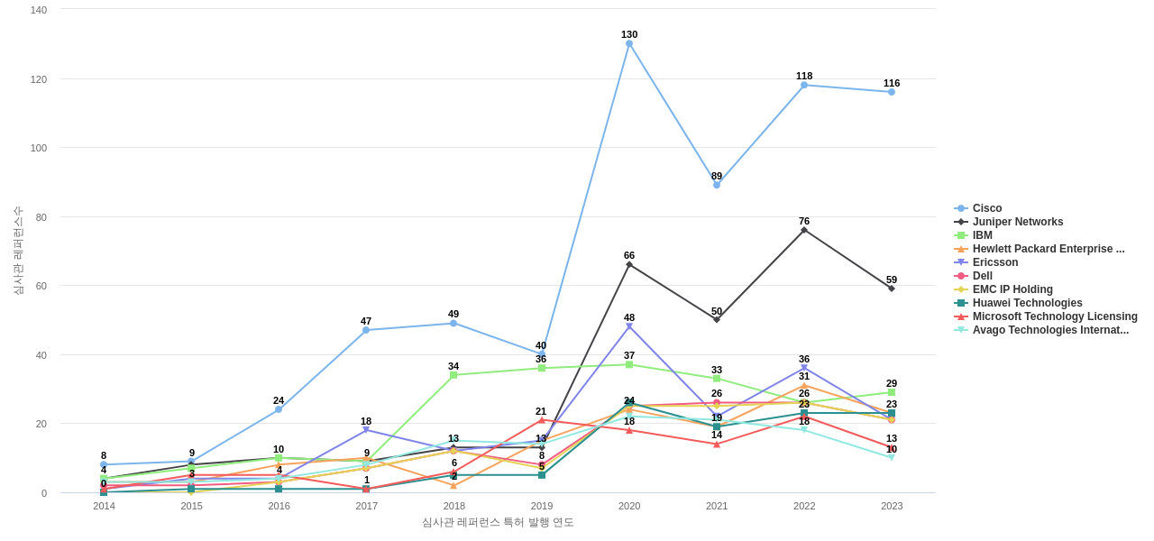 Arista Networks 보유 US 특허가 인용reference하는 선행 특허 보유 기업 동향 데이터 기준일 20240101 그림