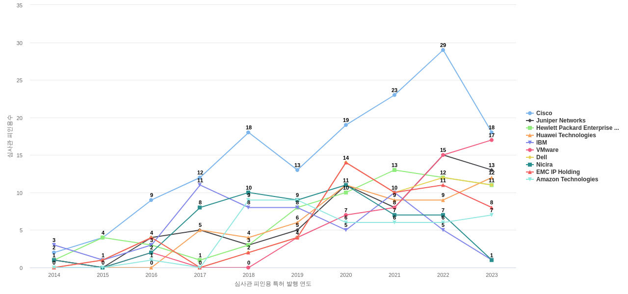 Arista Networks 보유 US 특허를 피인용forward citation하는 후행 특허 보유 기업 동향 데이터 기준일 20240101 그림