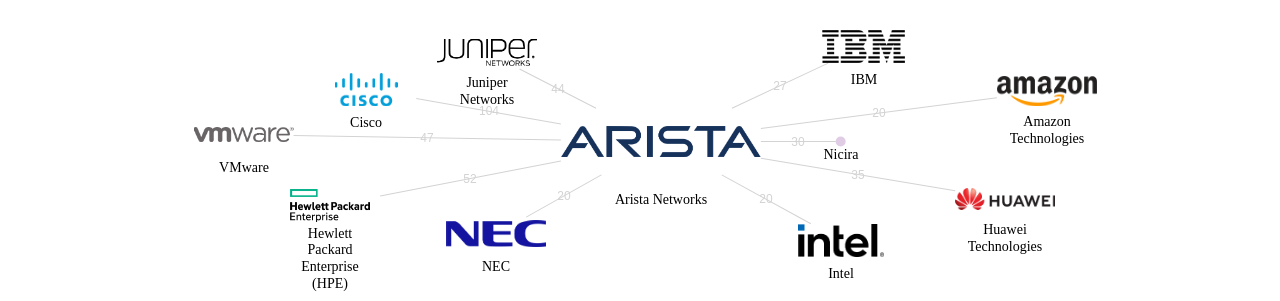Arista Networks 보유 US 특허가 거절시키는데 사용된 후행 특허 보유 기업 네트워크 데이터 기준일 20240101 그림