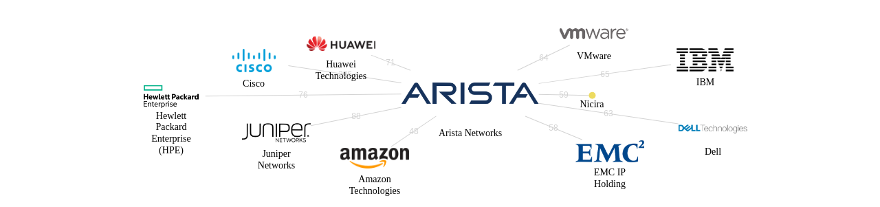 Arista Networks 보유 US 특허를 피인용forward citation하는 후행 특허 보유 기업 네트워크 데이터 기준일 20240101 그림
