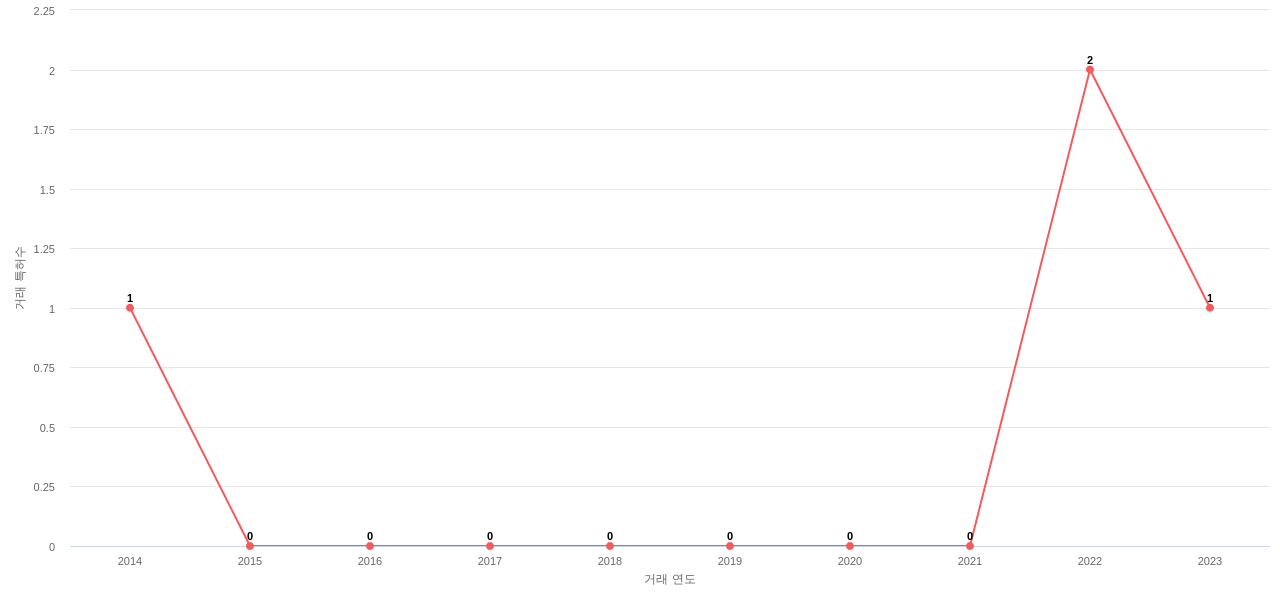 Cabot의 US 특허 매입 동향 데이터 기준일 20240101 그림